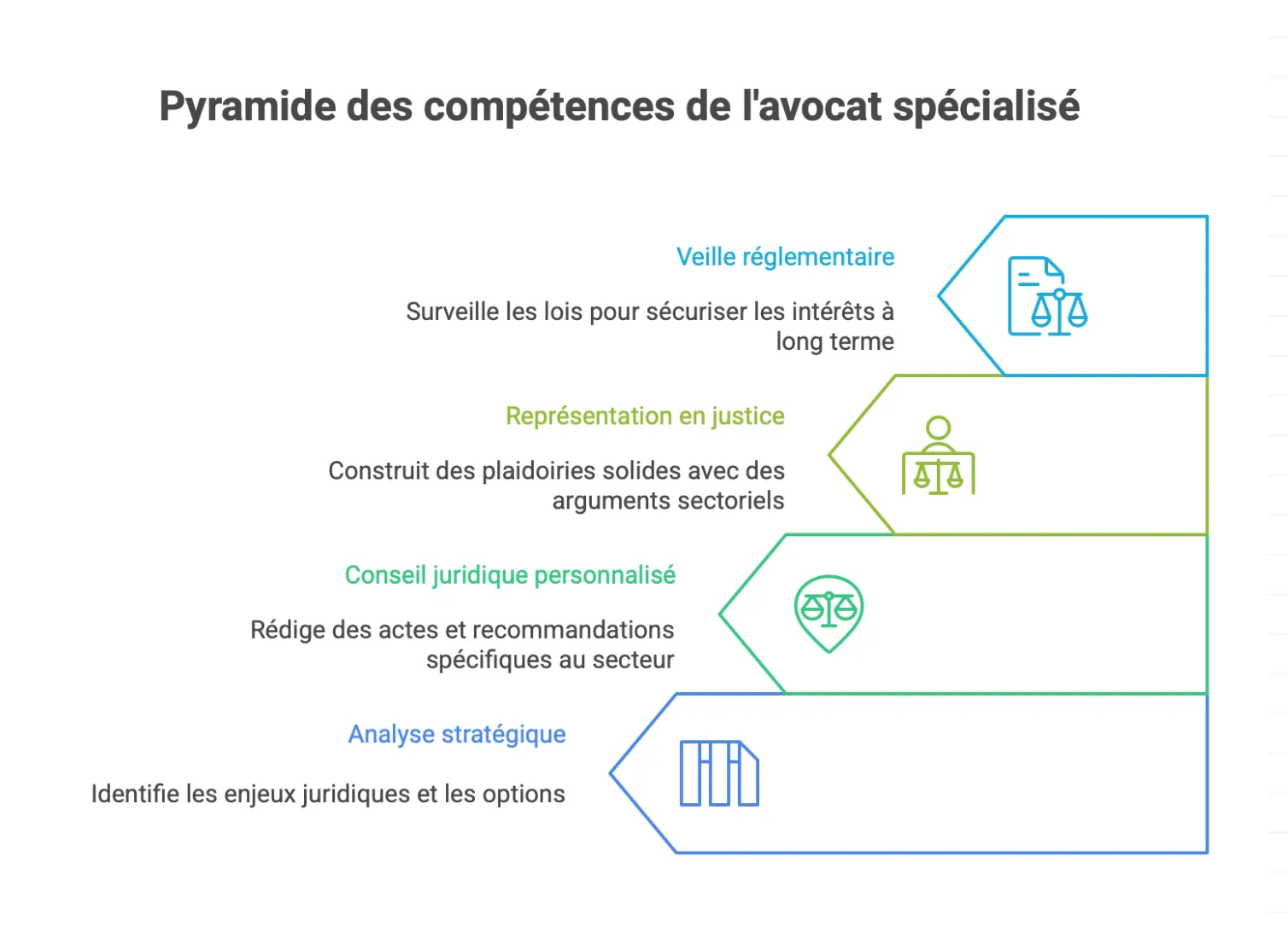 pyramide des compétences des avocats spécialisés