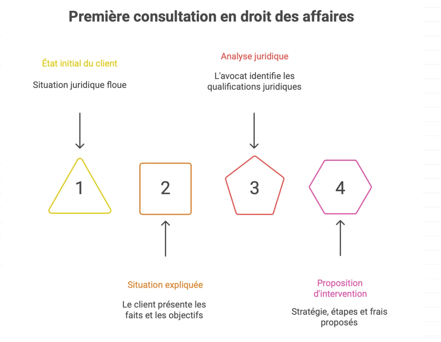schéma récapitulatif des étapes de la première consultation avec un avocat en droit des affaires