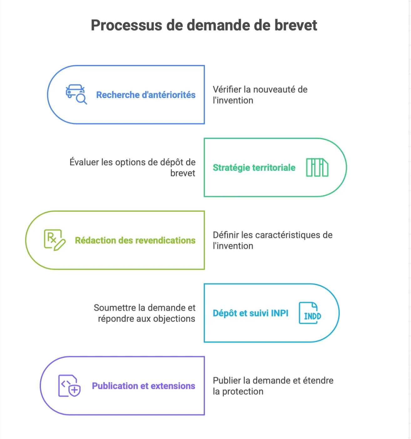 schéma processus de demande de brevet