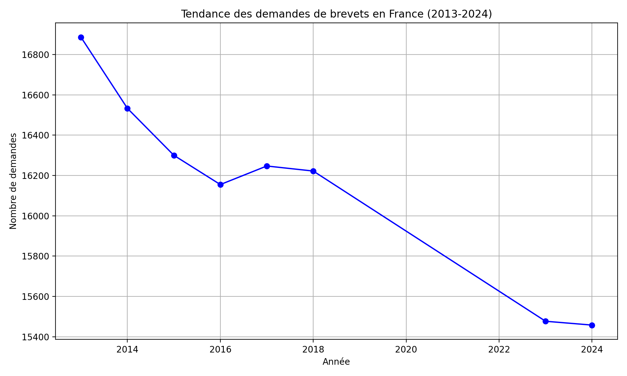 graphique sur le nombre de demande de brevets dans le telmps