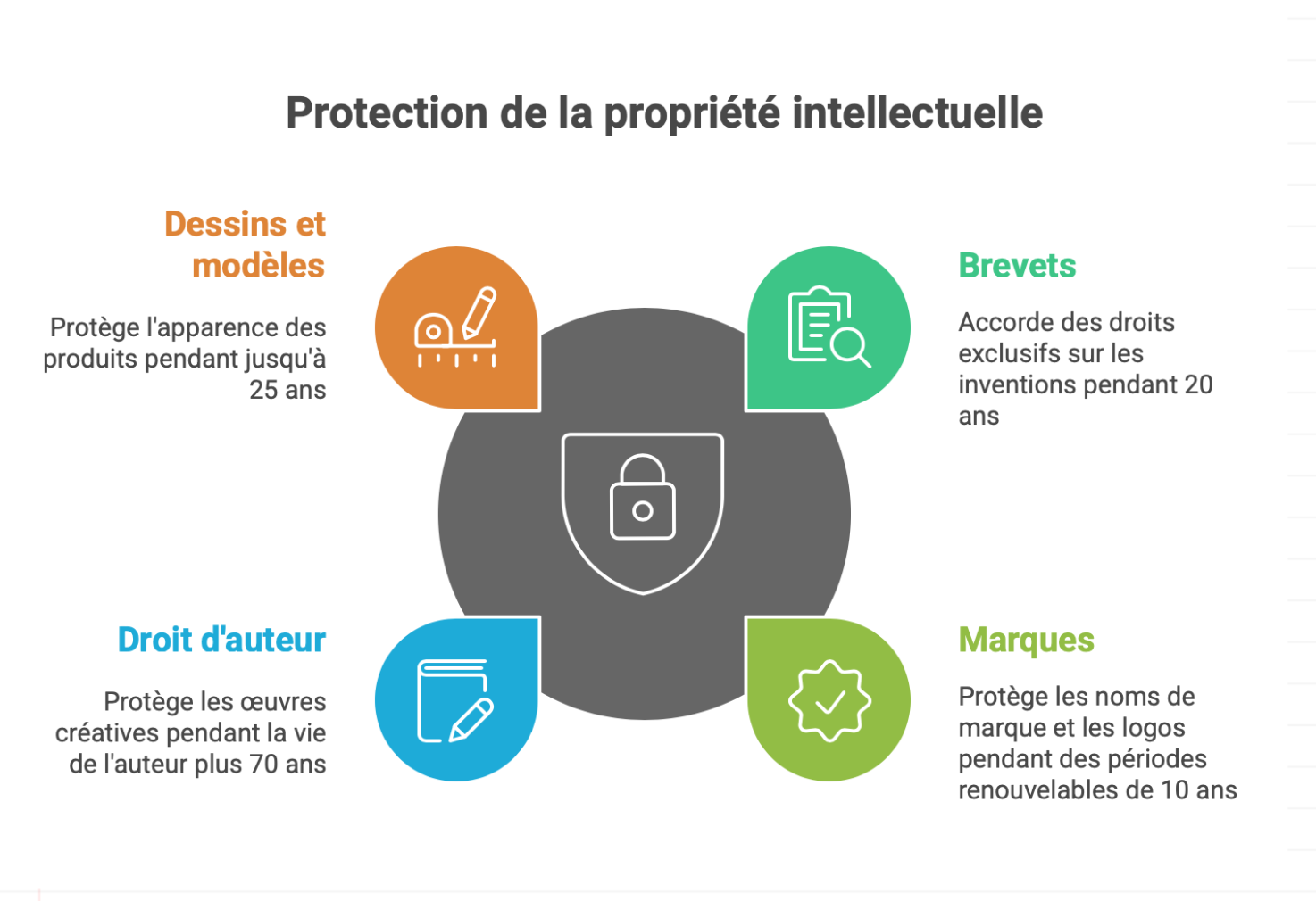schéma protection de la propriété intellectuelle 