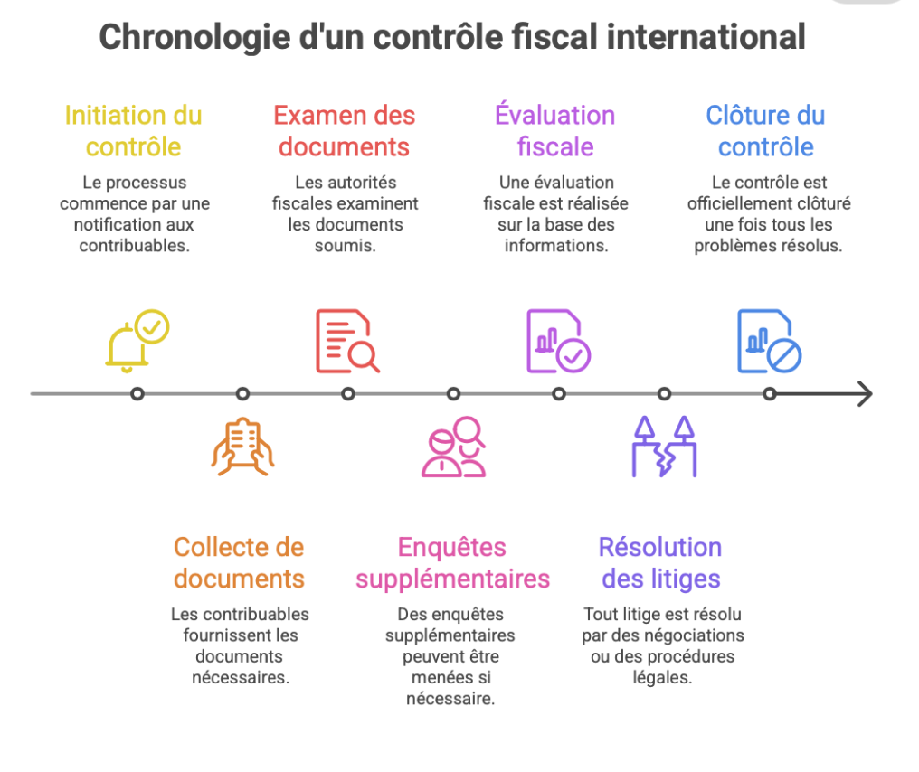 schéma de la chronologie d'un contrôle fiscal international