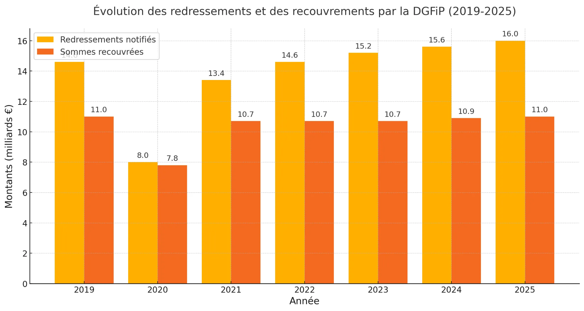 graphique sur l'évolution des redressements et des recouvrements par la DGFIP