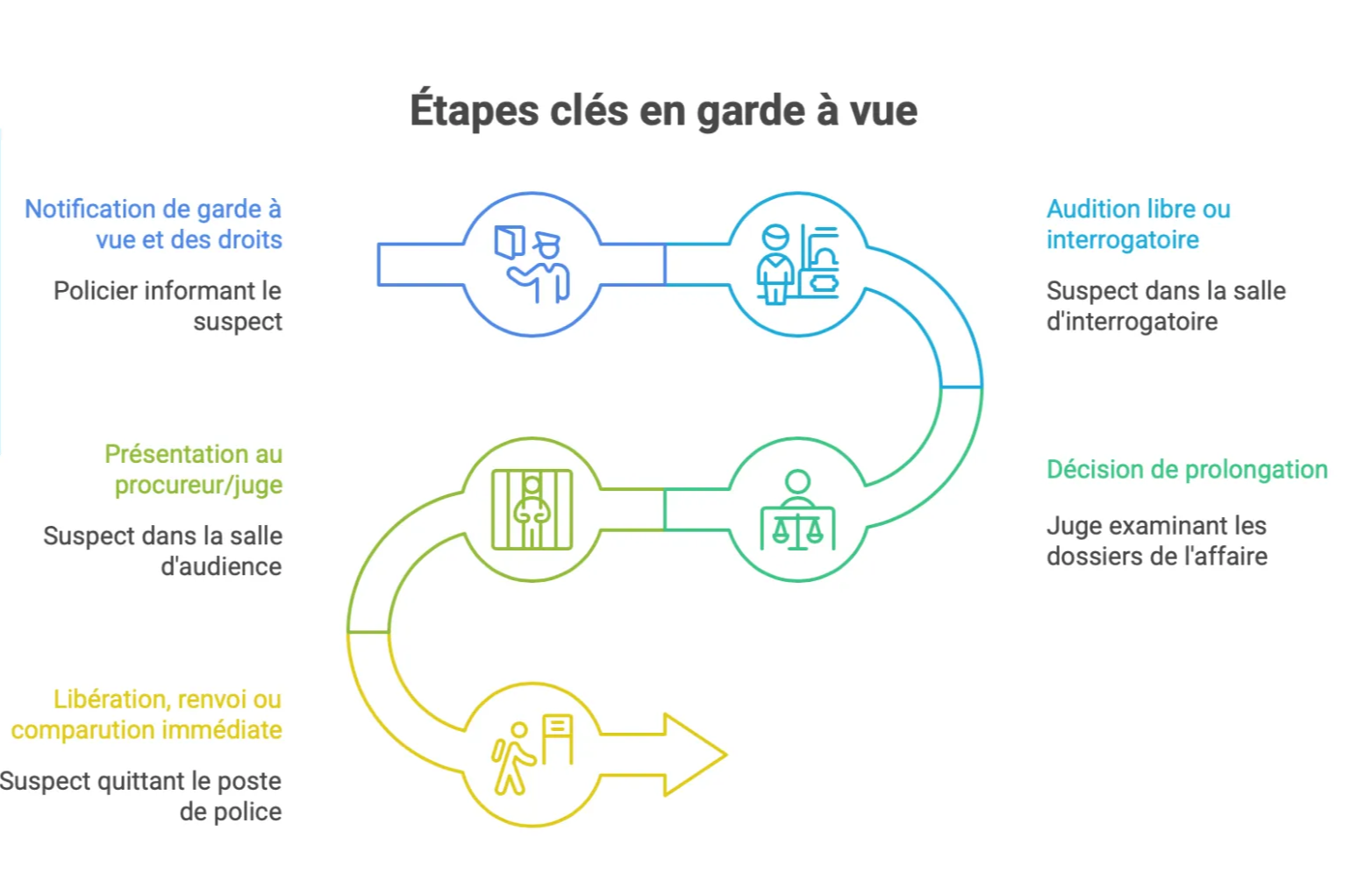 schéma des étapes clés d'une garde à vue