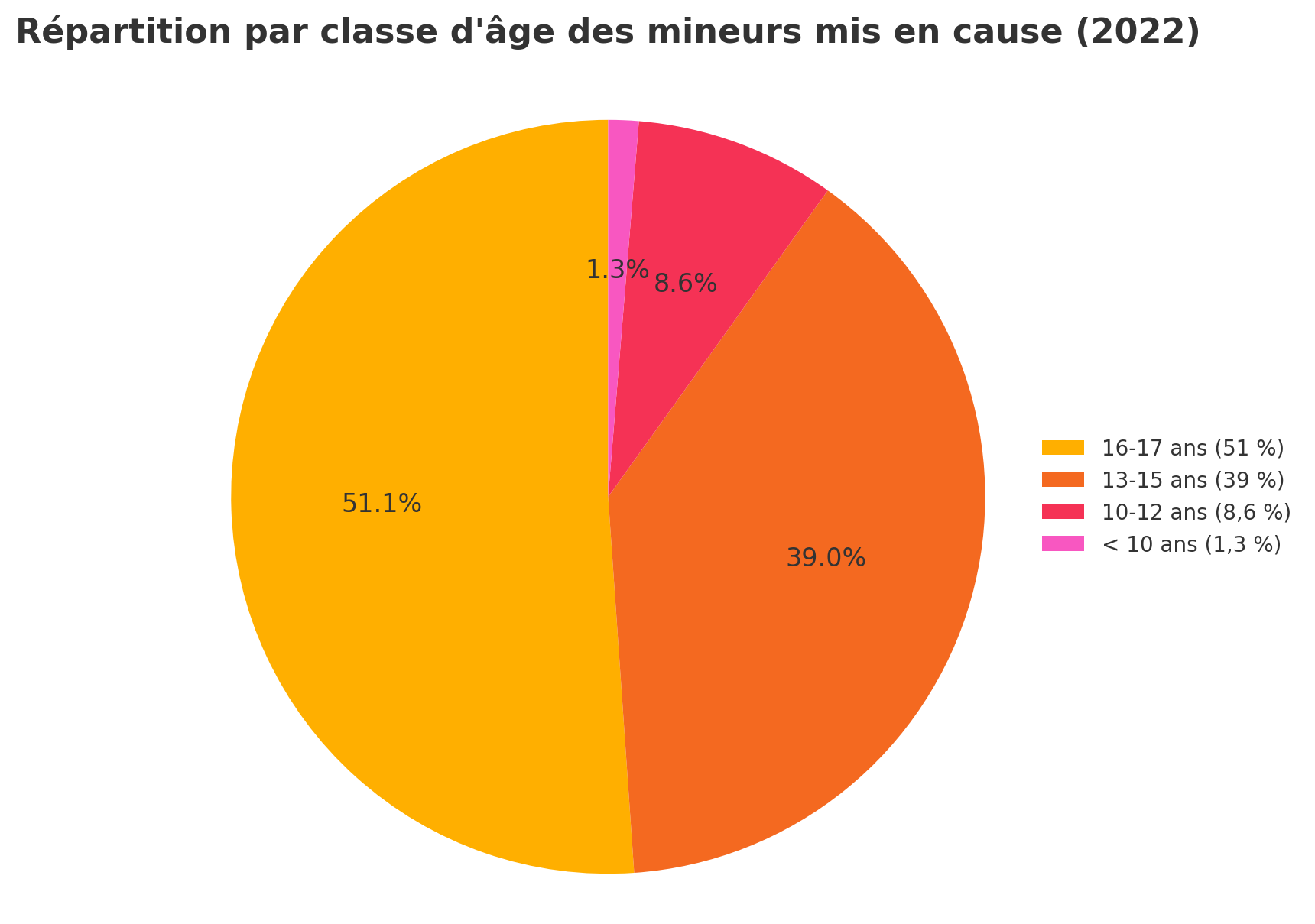 graphique de répartition par classe d'âge des mineurs mis en cause