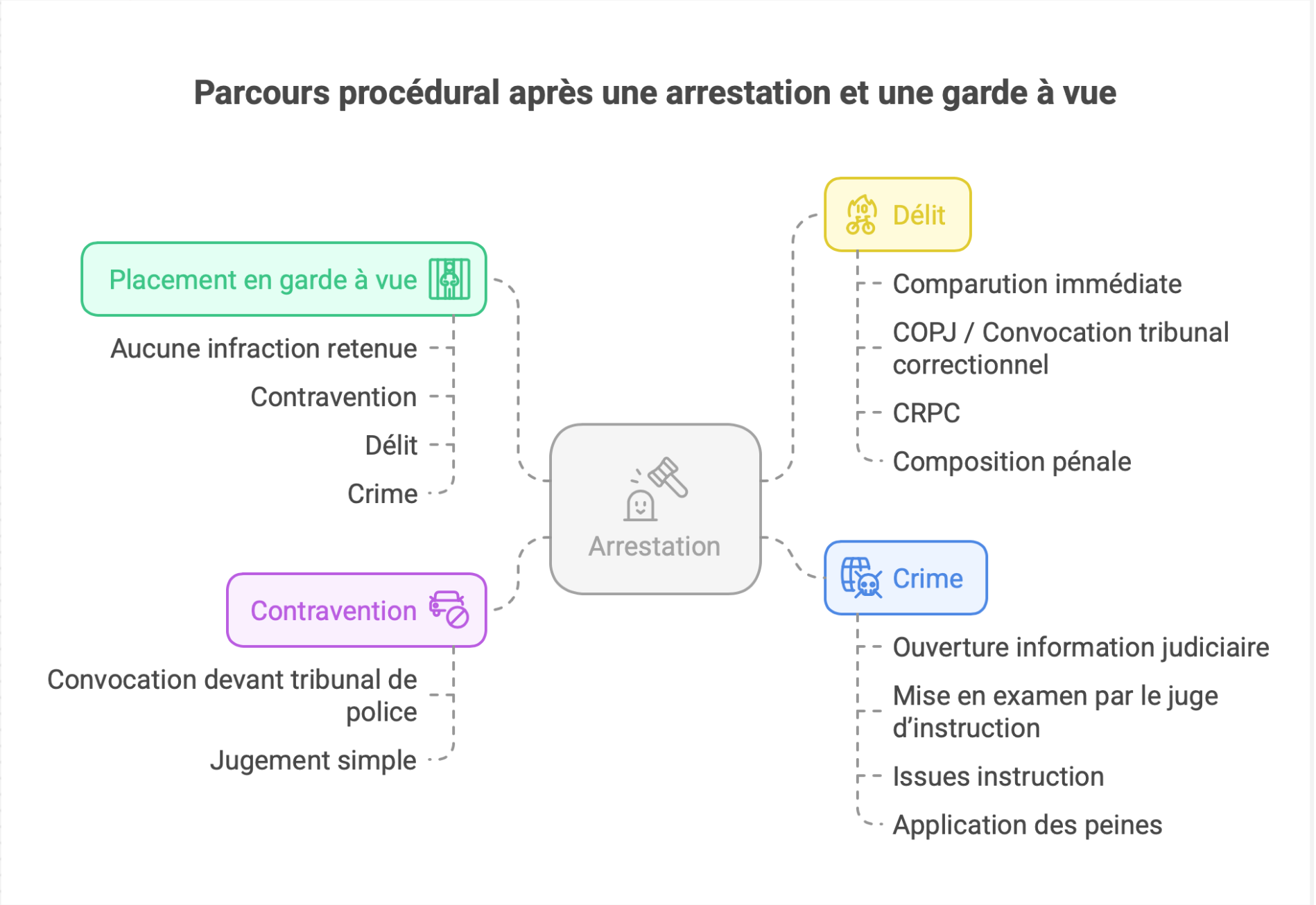 schéma du parcours procédural après une arrestation et une garde à vue 