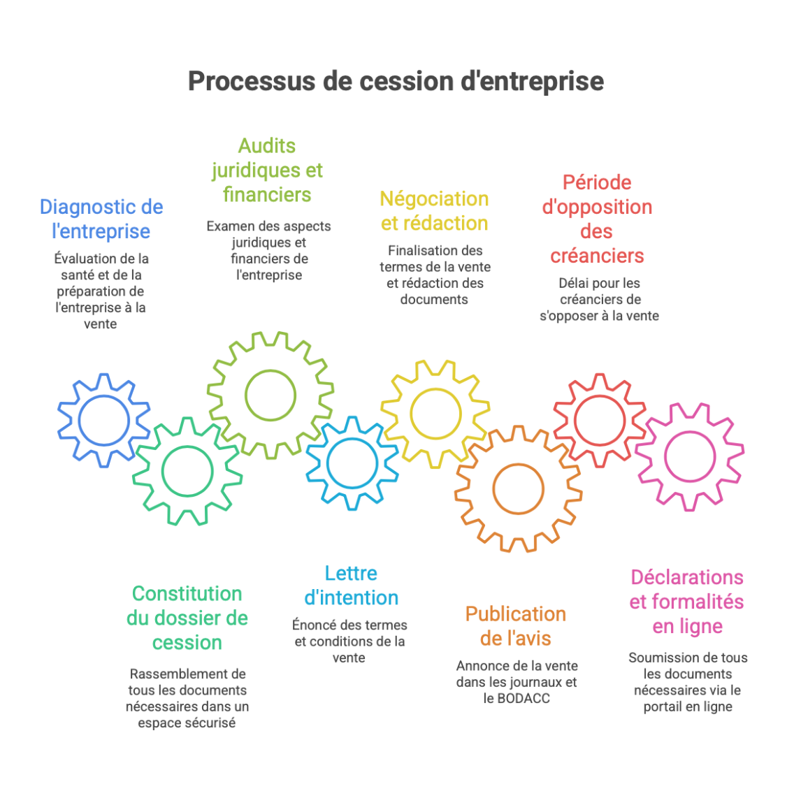schéma détaillant le processus de cession d'entreprise