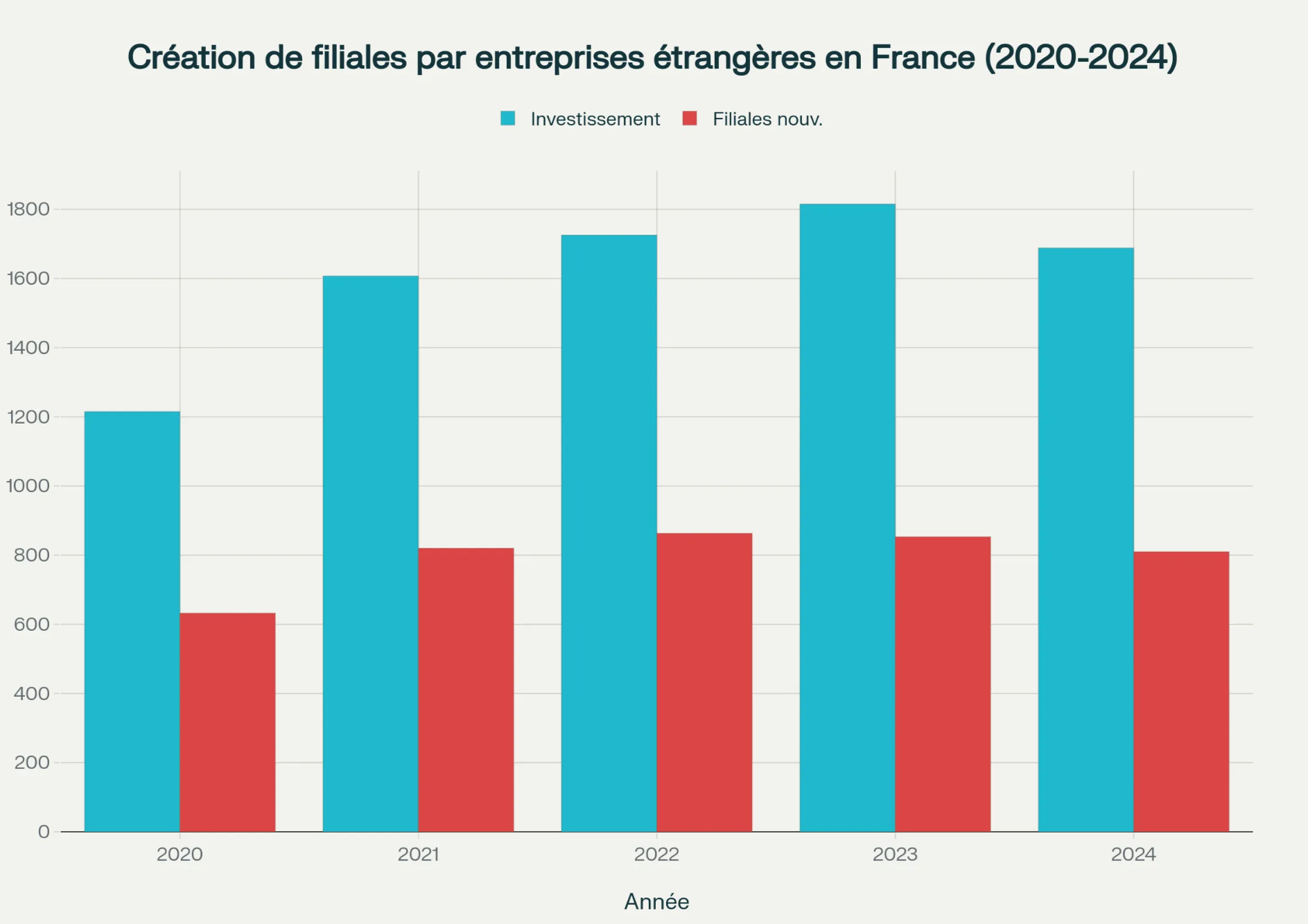 graphique détaillant l'évolution des investissement étranger en France 